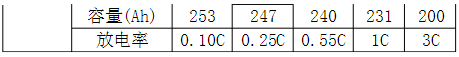 磷酸铁锂电池与铅酸蓄电池在基站应用比较