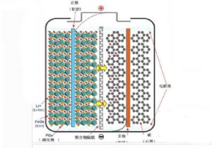 磷酸铁锂电池工作原理图
