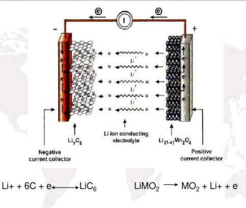 锂电池反应原理