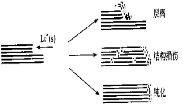 电解液对负极碳的三种不同的反应变化