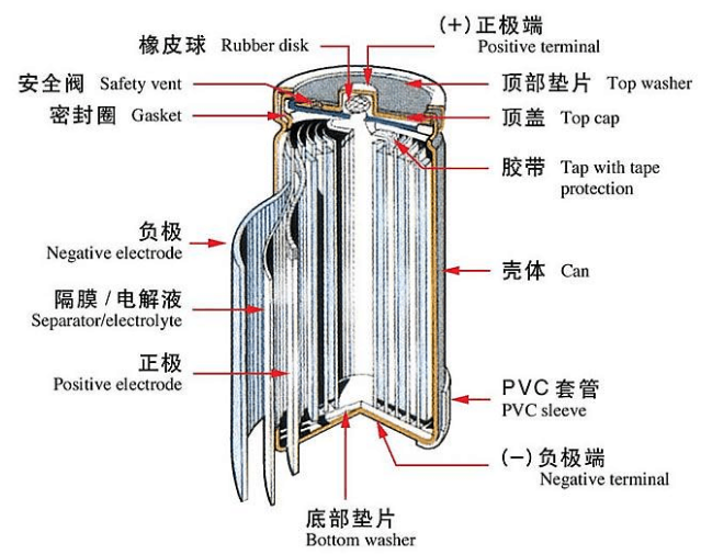 镍氢电池结构