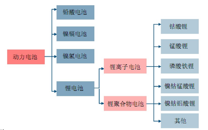 动力电池所有种类