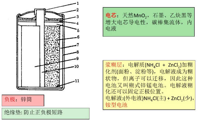 糊式锌锰电池结构