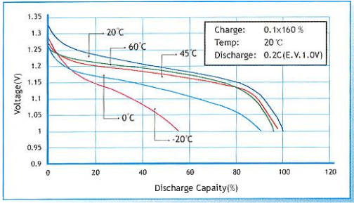 镍氢电池不同温度下的放电曲线