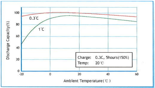 镍氢电池不同温度下的放电容量