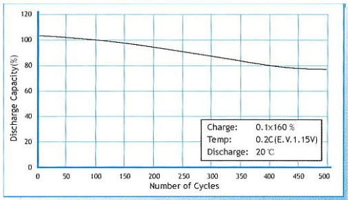 镍氢电池循环寿命