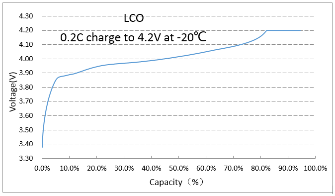 负20度0.2C充电曲线