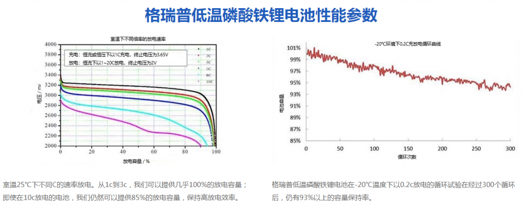 格瑞普低温磷酸铁锂电池性能参数