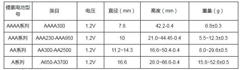 格瑞普低温镍氢电池部分参数