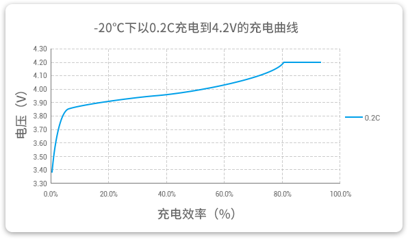 格瑞普低温锂聚合物电池能够在-20℃温度下以0.2C稳定充电。