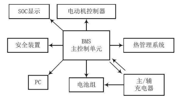 电池组管理系统原理框架