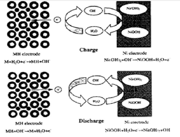 镍氢电池循环工作的原理