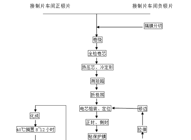 锂电池制造流程图