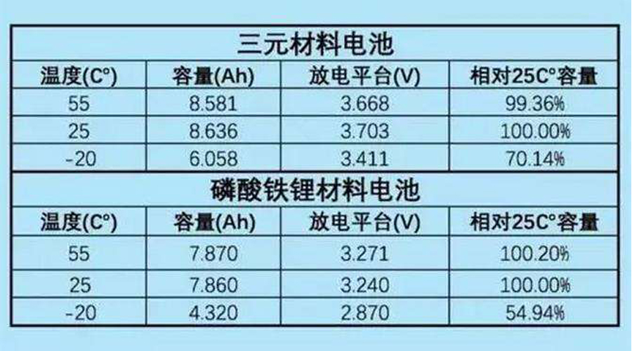 锂动力电池运行参数