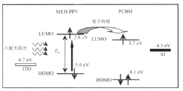 太阳能聚合物电池工作原理