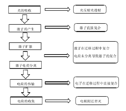 太阳能聚合物电池的工作机理图