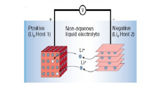 聚合物锂离子电池工作原理