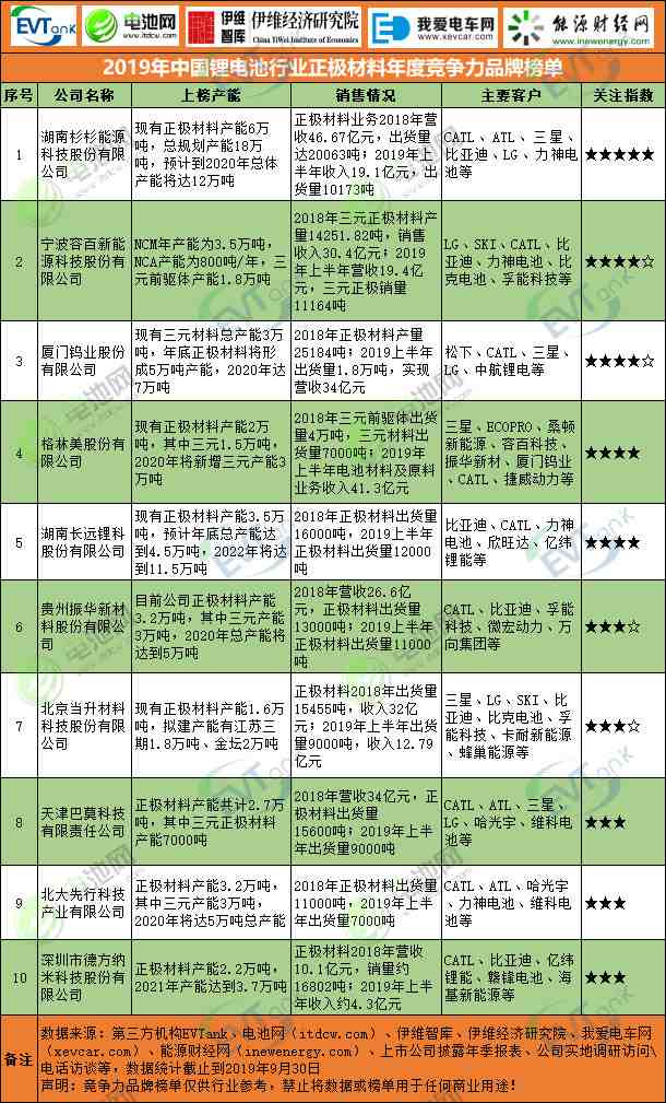2019年中国锂电池行业正极材料年度竞争力品牌榜单