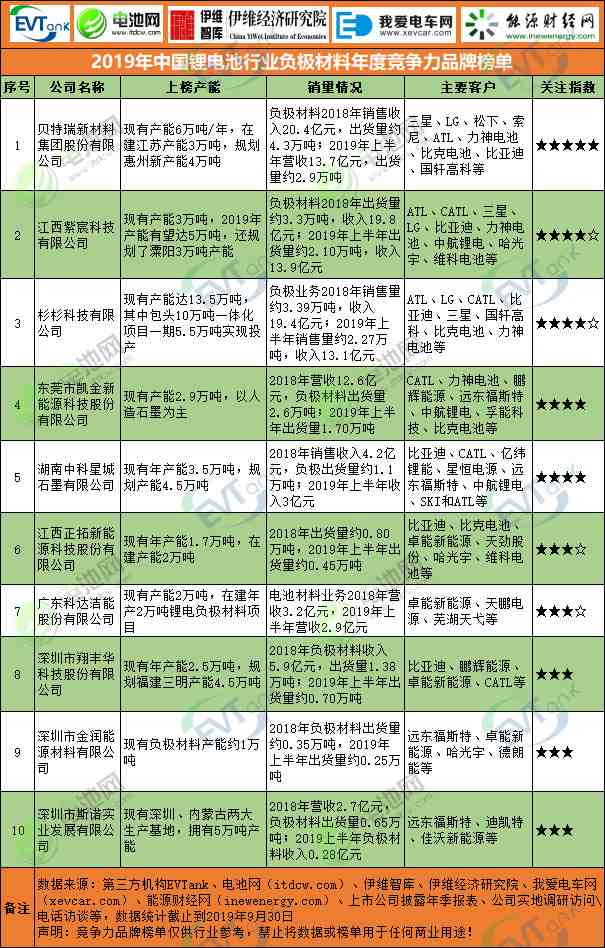 2019年中国锂电池行业负极材料年度竞争力品牌榜单
