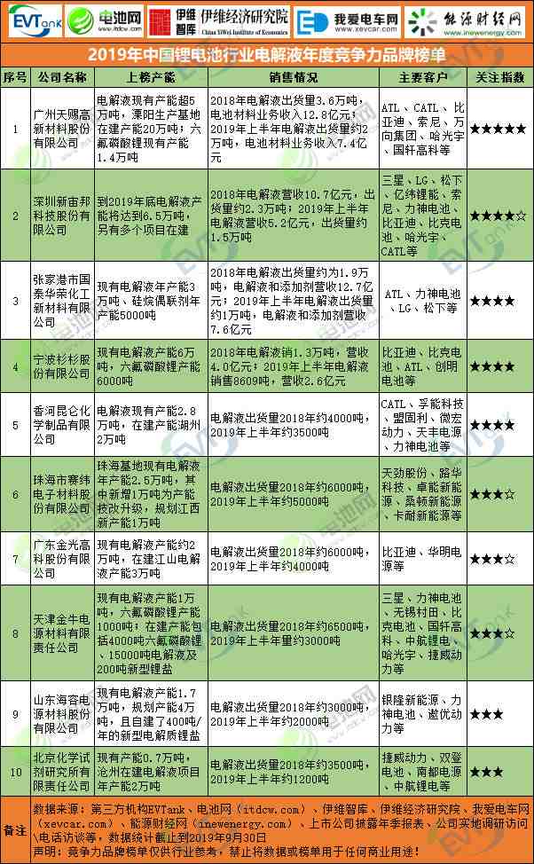 2019年中国锂电池行业电解液年度竞争力品牌榜单