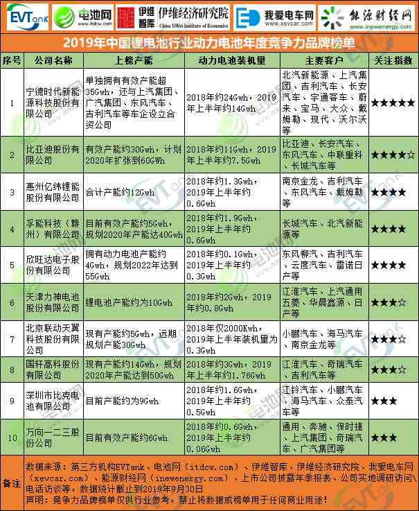 2019年中国锂电池行业动力电池年度竞争力品牌榜单