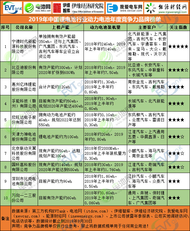 2019年中国锂电池行业动力电池年度竞争力品牌榜单