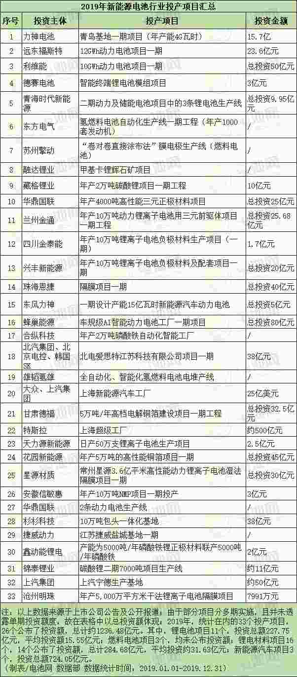 2019年新能源电池行业投产项目汇总