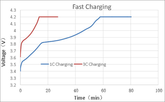 高倍率磷酸铁锂电池快充曲线