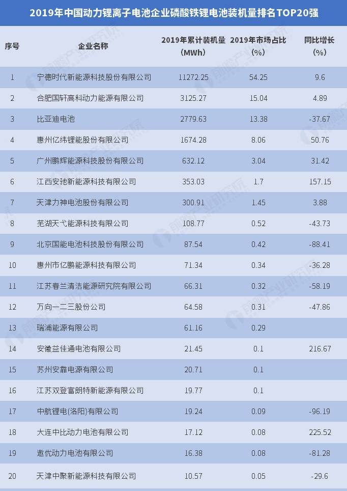 2019年中国动力磷酸铁锂电池装机量前20名