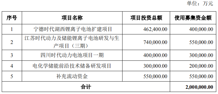 宁德时代募资项目