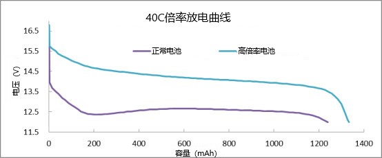 40C高倍率锂电池持续放电曲线