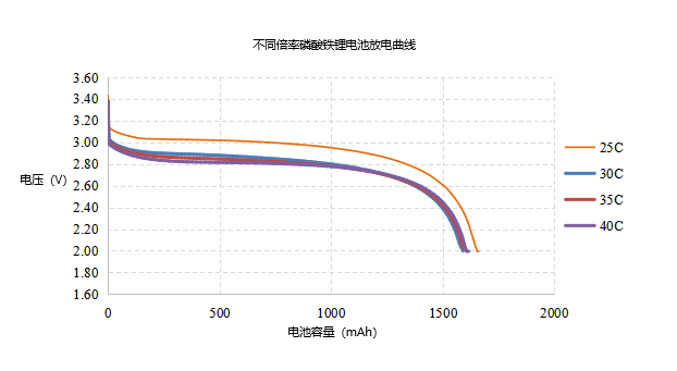 机器人高倍率电池倍率放电曲线