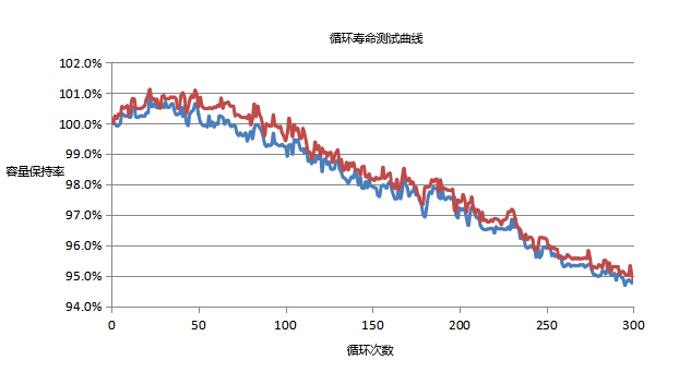 机器人高倍率电池循环寿命曲线