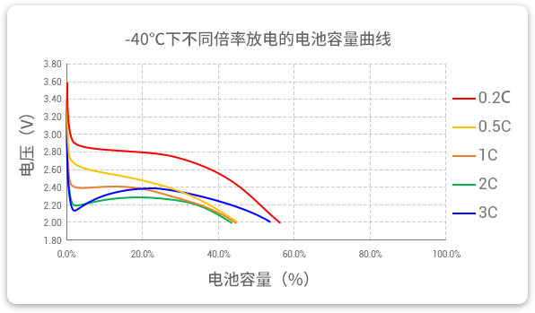 -40℃下以不同倍率（0.2c到3c）进行放电，容量保持率均超40%。