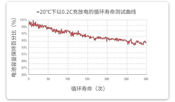 20℃温度下以0.2c放电的循环试验在经过300个循环后，容量保持率超过93%。