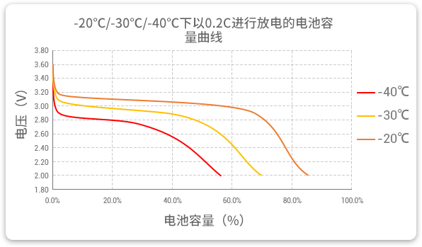 格瑞普生产的低温磷酸锂铁电池以0.2C速率在不同温度下放电，放电温度范围值大，放电容量可观。