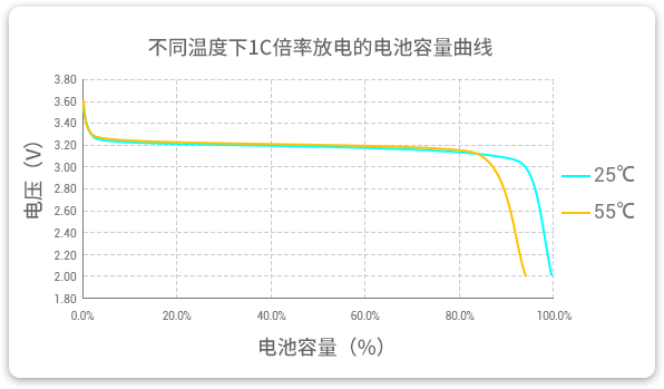 格瑞普低温磷酸锂铁电池在25℃和55℃温度下以1C速率放电，放电容量几乎为100%，保持高放电效率。