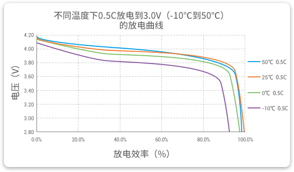 格瑞普低温锂聚合物电池在-10至50℃以0.5C进行放电，放电效率均超过90%。