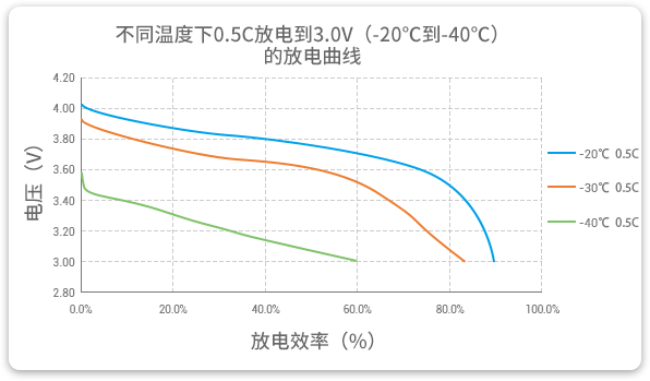 格瑞普低温锂聚合物电池在-20至-40℃以0.5C进行放电，效率均超过60%。