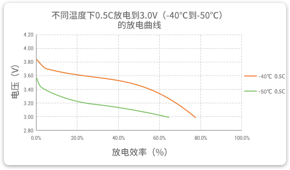 格瑞普低温锂聚合物电池在-40至-50℃以0.5C进行放电，效率均超过60%。