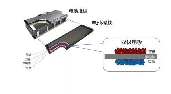 双极性电池结构