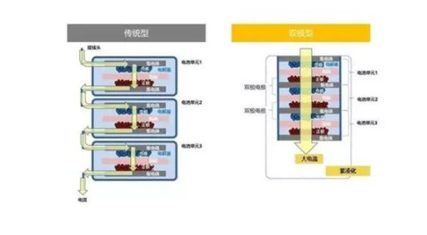 传统型与双极型电路结构对比