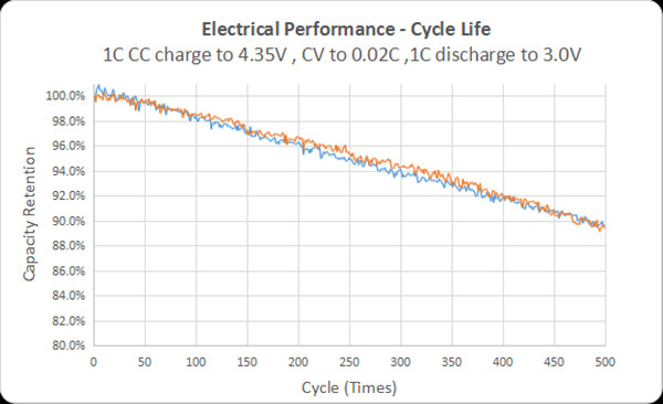 格瑞普锂电池长循环寿命性能曲线