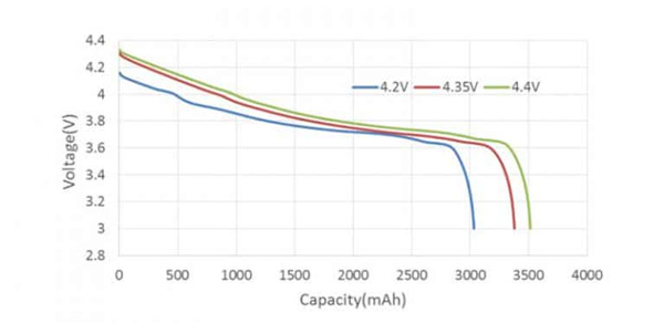 不同容量下不同电压的图表