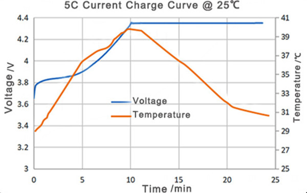 25度充电曲线图
