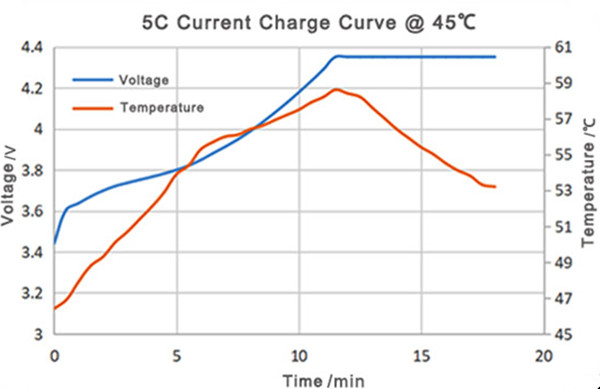 45度高温充电曲线图