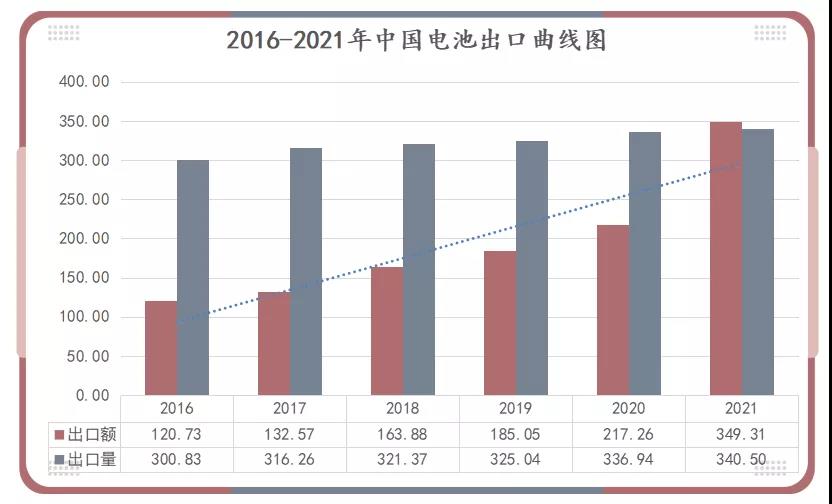 2016-2021年中国电池出口曲线图