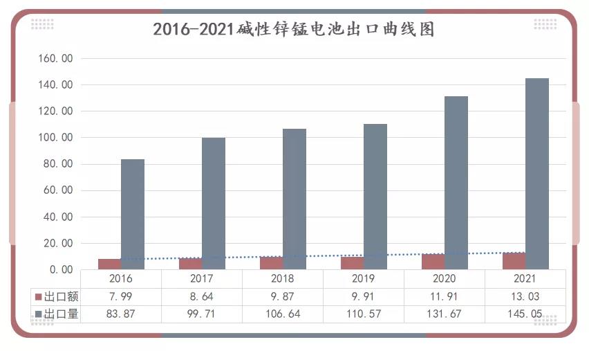 2016-2021碱锰电池出口曲线图