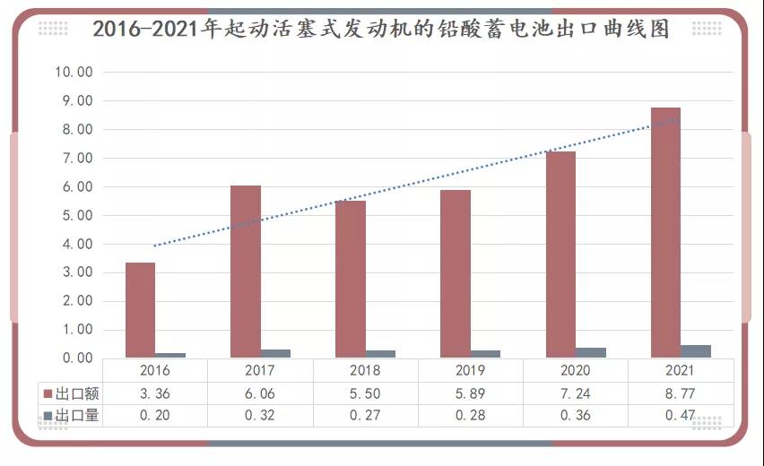 2016-2021年起动用铅酸蓄电池出口曲线图