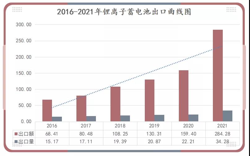 2016-2021年锂离子蓄电池出口曲线图